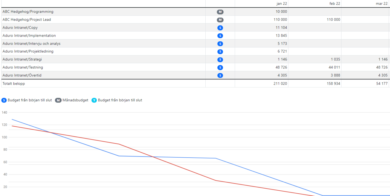 Tic-Tac Mobile, Intäktsprognos för dina projekt