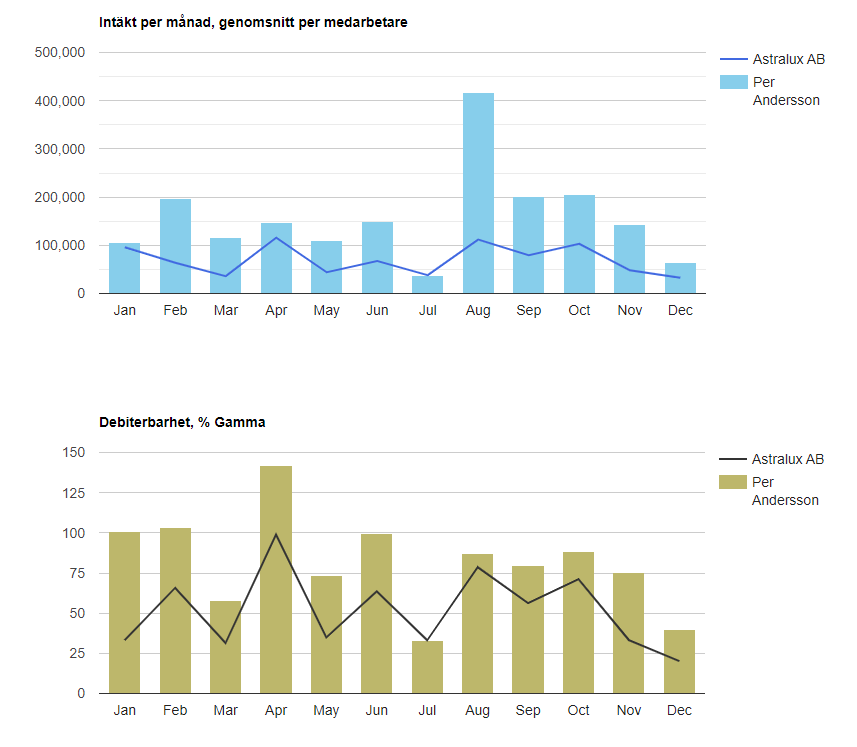 Tic-Tac Mobile, intäktsanalys visar debiterbarhet och resultat